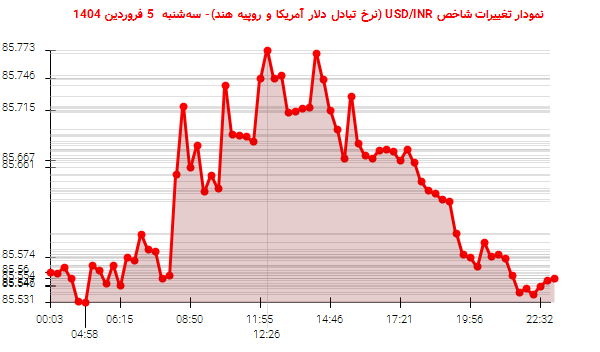 نمودار تغییرات شاخص USD/INR (نرخ تبادل دلار آمریکا و روپیه هند)- سه‌شنبه  5 فروردین 1404