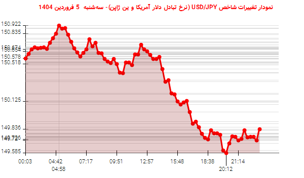 نمودار تغییرات شاخص USD/JPY (نرخ تبادل دلار آمریکا و ین ژاپن)- سه‌شنبه  5 فروردین 1404