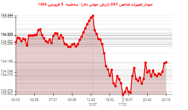 نمودار تغییرات شاخص DXY (ارزش جهانی دلار)- سهشنبه 5 فروردین 1404