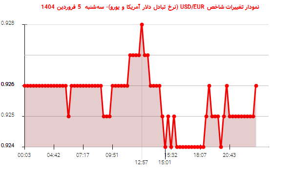 نمودار تغییرات شاخص USD/EUR (نرخ تبادل دلار آمریکا و یورو)- سهشنبه 5 فروردین 1404