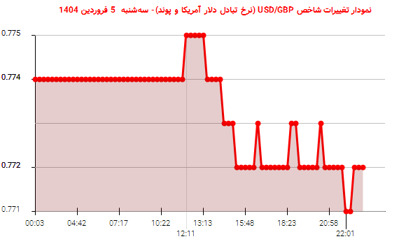 نمودار تغییرات شاخص USD/GBP (نرخ تبادل دلار آمریکا و پوند)- سهشنبه 5 فروردین 1404