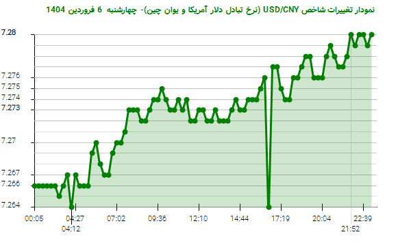 نمودار تغییرات شاخص USD/CNY (نرخ تبادل دلار آمریکا و یوان چین)- چهارشنبه  6 فروردین 1404