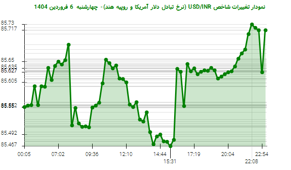 نمودار تغییرات شاخص USD/INR (نرخ تبادل دلار آمریکا و روپیه هند)- چهارشنبه  6 فروردین 1404