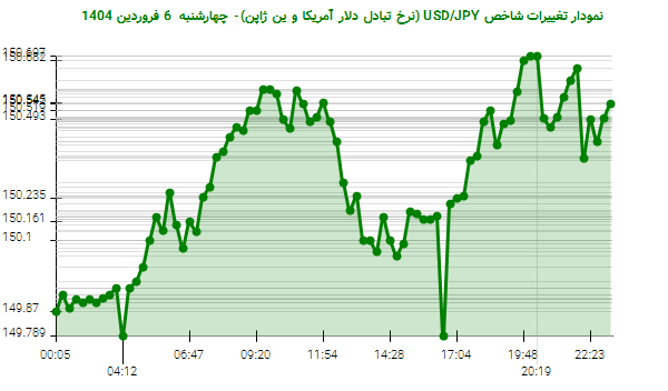 نمودار تغییرات شاخص USD/JPY (نرخ تبادل دلار آمریکا و ین ژاپن)- چهارشنبه  6 فروردین 1404
