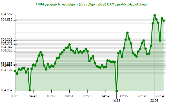 نمودار تغییرات شاخص DXY (ارزش جهانی دلار)- چهارشنبه  6 فروردین 1404