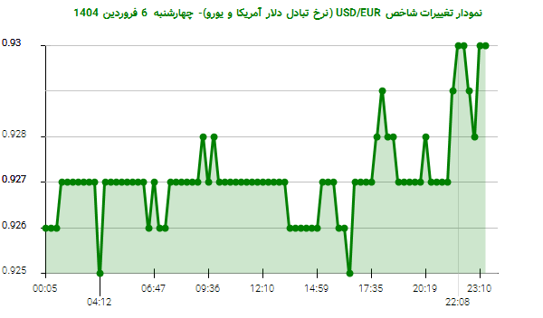 نمودار تغییرات شاخص USD/EUR (نرخ تبادل دلار آمریکا و یورو)- چهارشنبه 6 فروردین 1404