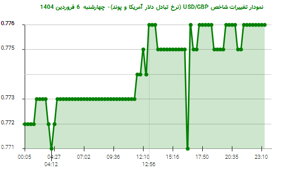 نمودار تغییرات شاخص USD/GBP (نرخ تبادل دلار آمریکا و پوند)- چهارشنبه 6 فروردین 1404