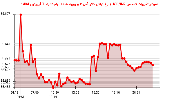 نمودار تغییرات شاخص USD/INR (نرخ تبادل دلار آمریکا و روپیه هند)- پنجشنبه  7 فروردین 1404