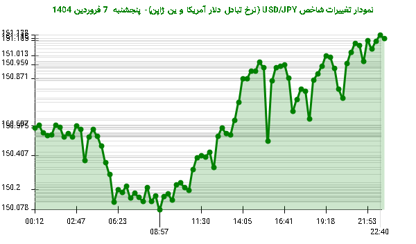 نمودار تغییرات شاخص USD/JPY (نرخ تبادل دلار آمریکا و ین ژاپن)- پنجشنبه  7 فروردین 1404