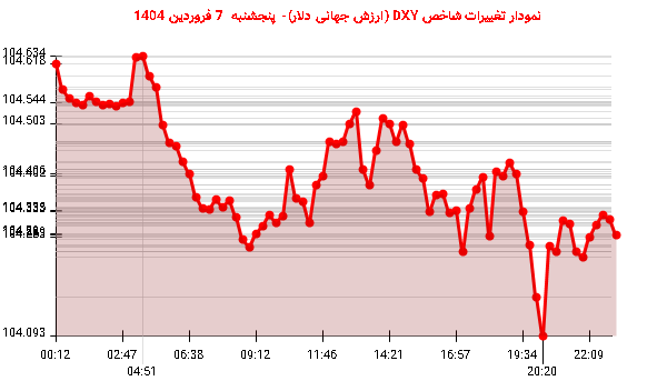 نمودار تغییرات شاخص DXY (ارزش جهانی دلار)- پنجشنبه  7 فروردین 1404
