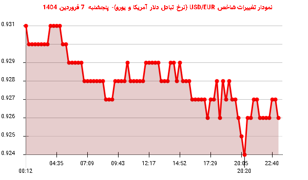 نمودار تغییرات شاخص USD/EUR (نرخ تبادل دلار آمریکا و یورو)- پنجشنبه 7 فروردین 1404