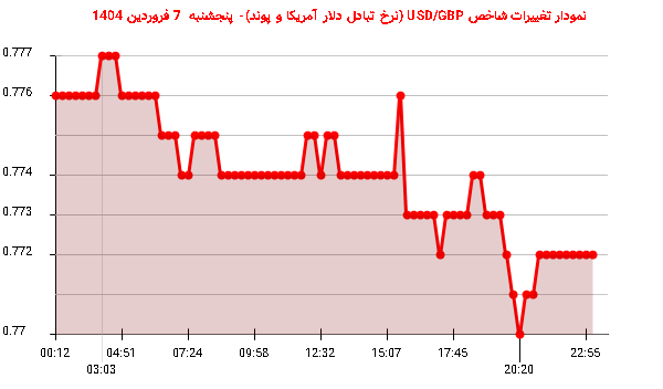 نمودار تغییرات شاخص USD/GBP (نرخ تبادل دلار آمریکا و پوند)- پنجشنبه 7 فروردین 1404