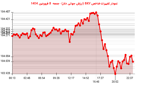 نمودار تغییرات شاخص DXY (ارزش جهانی دلار)- جمعه 8 فروردین 1404