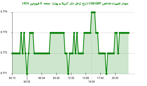 نمودار تغییرات شاخص USD/GBP (نرخ تبادل دلار آمریکا و پوند)- جمعه 8 فروردین 1404