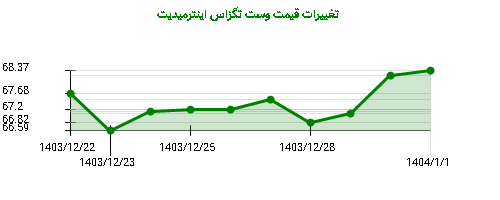 تغییرات قیمت وست تگزاس اینترمیدیت