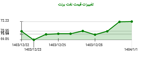 تغییرات قیمت نفت برنت