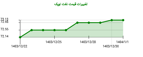 تغییرات قیمت نفت اوپک