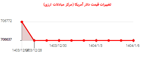 تغییرات قیمت دلار آمریکا (مرکز مبادلات ارزی)