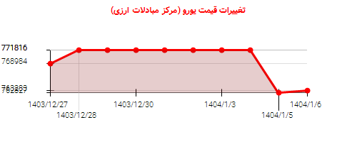 تغییرات قیمت یورو (مرکز مبادلات ارزی)