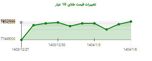 تغییرات قیمت طلای 18 عیار
