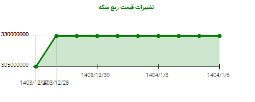 تغییرات قیمت ربع سکه