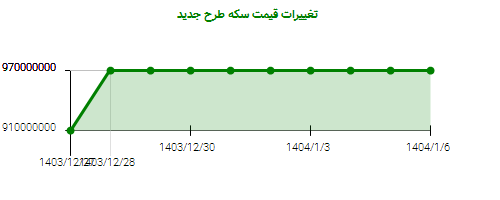 تغییرات قیمت سکه طرح جدید