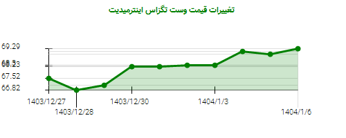 تغییرات قیمت وست تگزاس اینترمیدیت