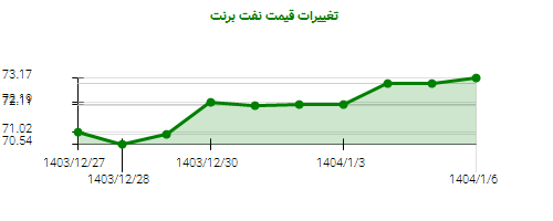 تغییرات قیمت نفت برنت