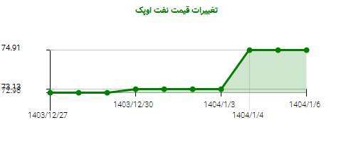 تغییرات قیمت نفت اوپک
