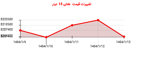 تغییرات قیمت طلای 18 عیار