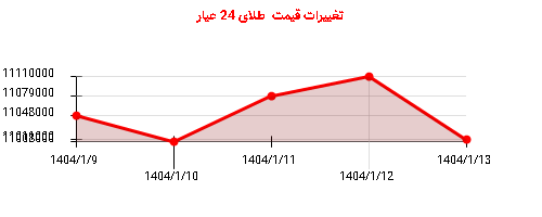 تغییرات قیمت طلای 24 عیار