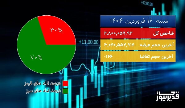  در نیمه اول معاملات امروز (1404/01/16) شاخص بازار بورس  10646.96  واحد ریزش کرد
