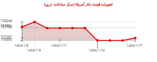 تغییرات قیمت دلار آمریکا (مرکز مبادلات ارزی)