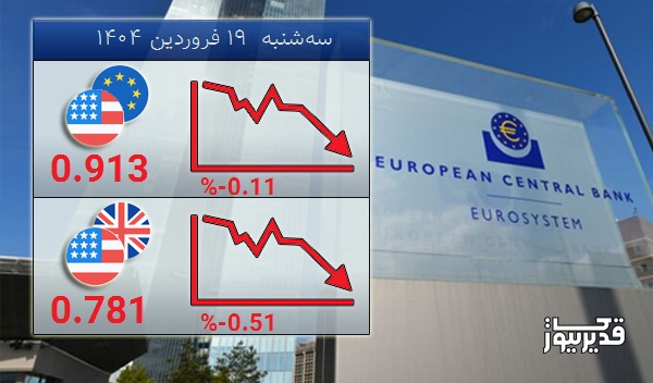 امروز سهشنبه 19 فروردین 1404 تغییرات نرخ تبادلات دلار با یورو نزولی شد