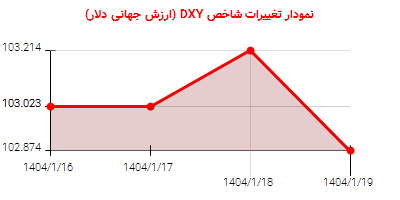 نمودار تغییرات شاخص DYX