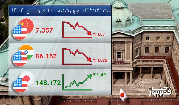 نرخ تبادل دلار آمریکا و ین ژاپن امروز 1.49 درصد افزایش را تجربه کرد - چهارشنبه 20 فروردین 1404
