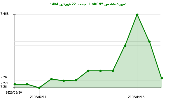 تغییرات شاخص USDCNY - جمعه  22 فروردین 1404