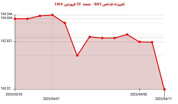 تغییرات شاخص DXY - جمعه  22 فروردین 1404