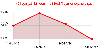 نمودار تغییرات شاخص USD/CNY - جمعه 22 فروردین 1404