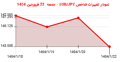 نمودار تغییرات شاخص USD/JPY - جمعه 22 فروردین 1404
