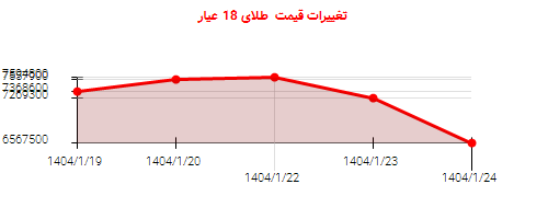 تغییرات قیمت  طلای 18 عیار
