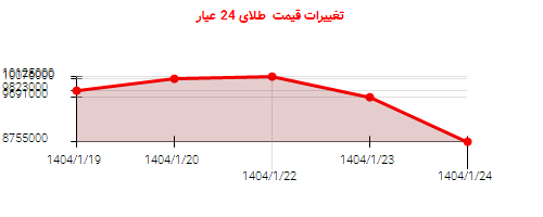 تغییرات قیمت  طلای 24 عیار