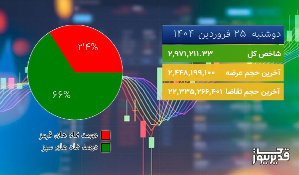 در اتمام معاملات امروز (1404/01/25) شاخص کل بازار بورس در مدار صعود