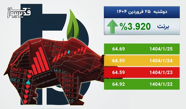 بازار جهانی برنت سرگردان در قیمت - نفت برنت به 64.69 دلار رسید