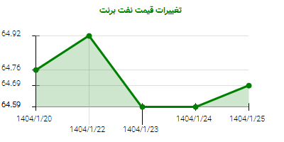 تغییرات قیمت نفت برنت