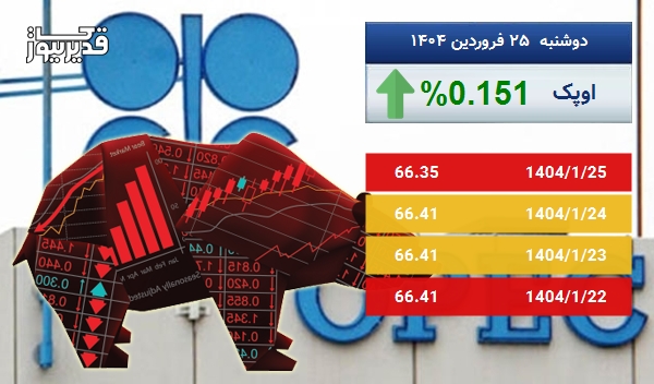 نفت اوپک در طی 5 روز افزایش قیمت را تجربه کرده و به 66.35 دلار رسید