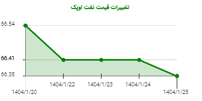 تغییرات قیمت نفت اوپک