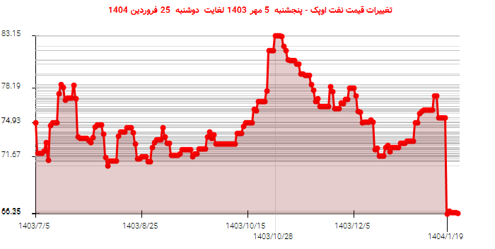 تغییرات قیمت نفت اوپک - پنجشنبه 5 مهر 1403 لغایت دوشنبه 25 فروردین 1404
