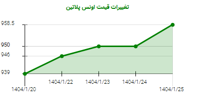 تغییرات قیمت اونس پلاتین