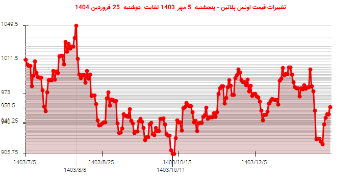 تغییرات قیمت اونس پلاتین - پنجشنبه 5 مهر 1403 لغایت دوشنبه 25 فروردین 1404